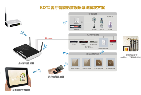 客廳智能影音娛樂系統(tǒng)解決方案拓?fù)鋱D