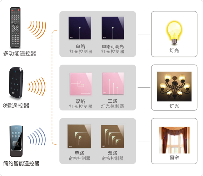 區(qū)域照明、窗簾控制解決方案拓?fù)鋱D