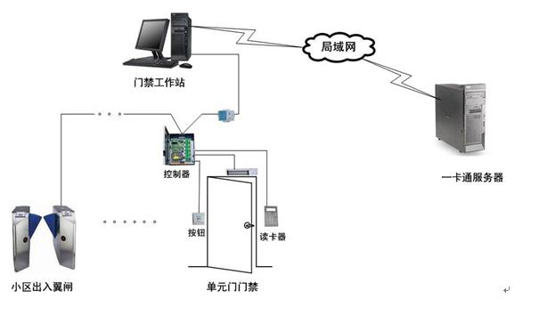 一卡通管理系統(tǒng)拓?fù)鋱D