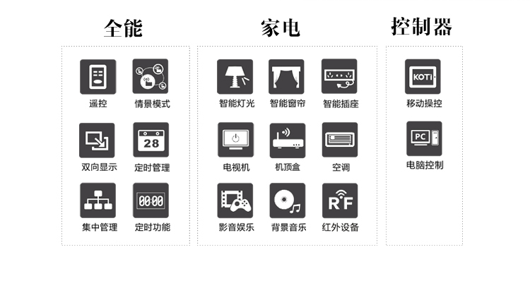 KOTI全能家電控制系統(tǒng)可以實現(xiàn)燈光、窗簾、家電控制，情景模式、日程管理，輕松掌握！