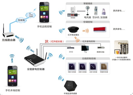 KOTI全能家電控制系統(tǒng)