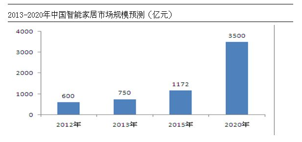 2013-2020中國(guó)智能家居市場(chǎng)規(guī)模預(yù)測(cè)